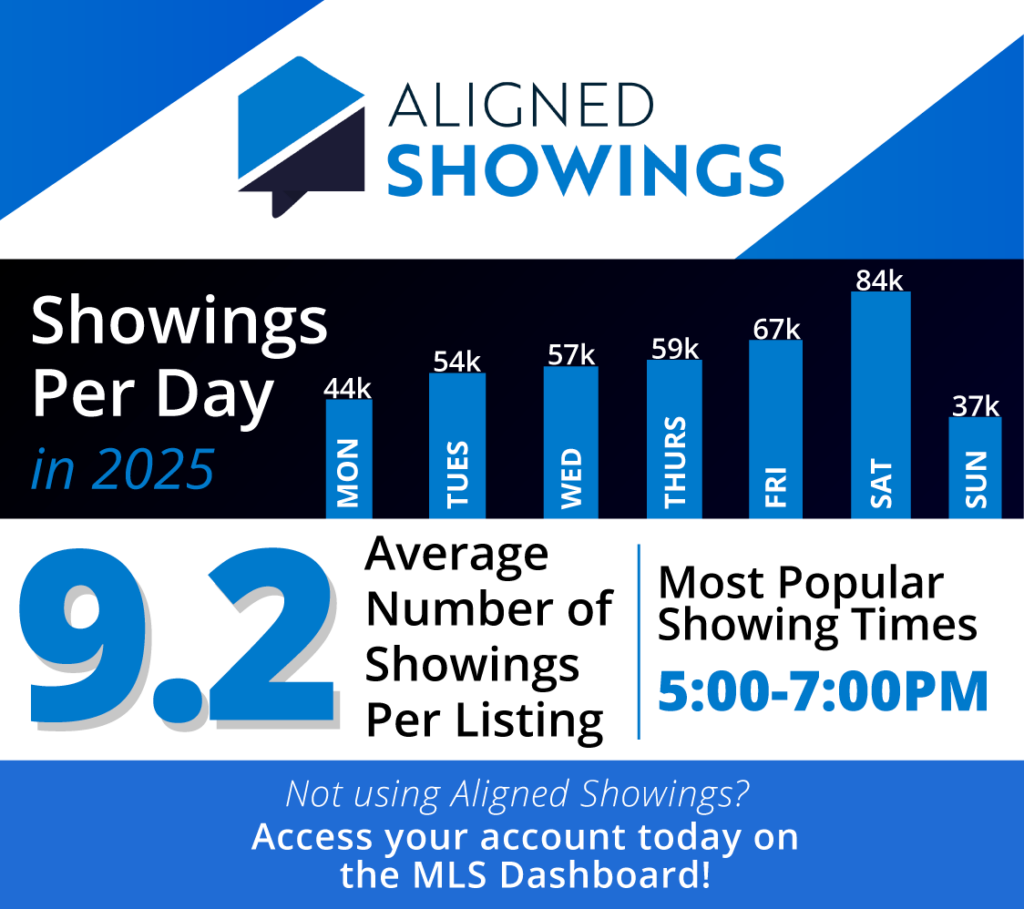 Aligned Showings Statistics for 2025